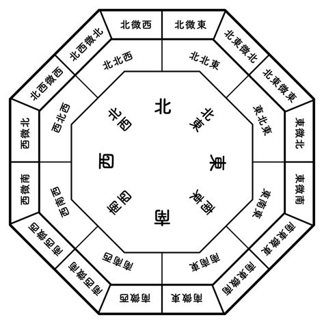 風水 計算|八卦 数計算機：幸運な方向、相性